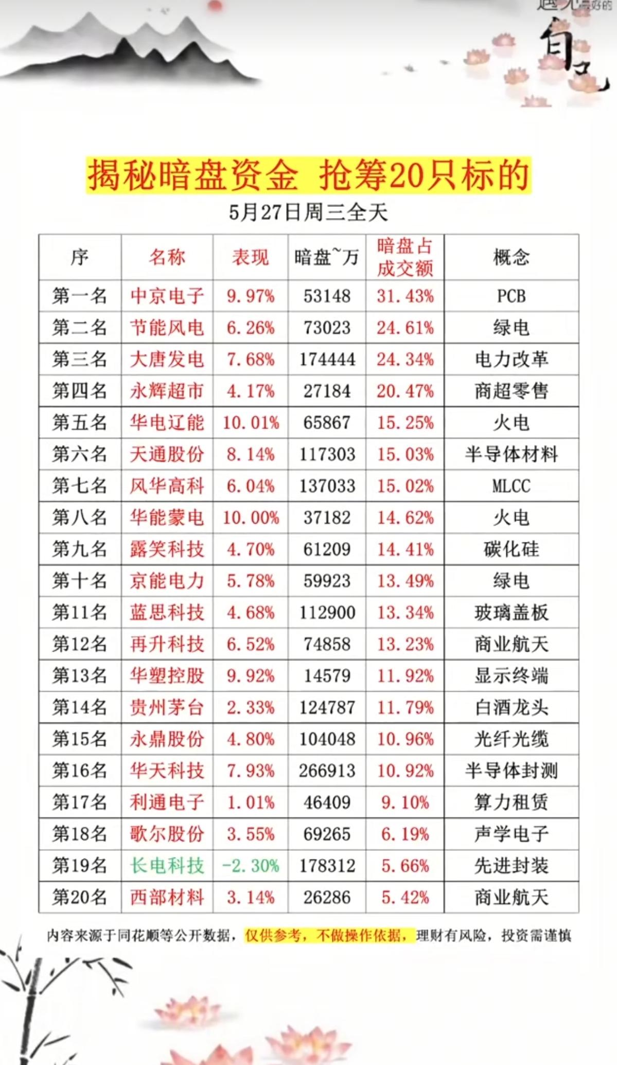 5.27周三  主力资金偷偷买了啥股？暗盘数据TOP20！

1.绿电、电力改革