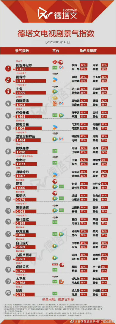 杨紫生命树长尾真是牛啊今日徳塔文又持续破1️⃣观众都在陆陆续续进场 