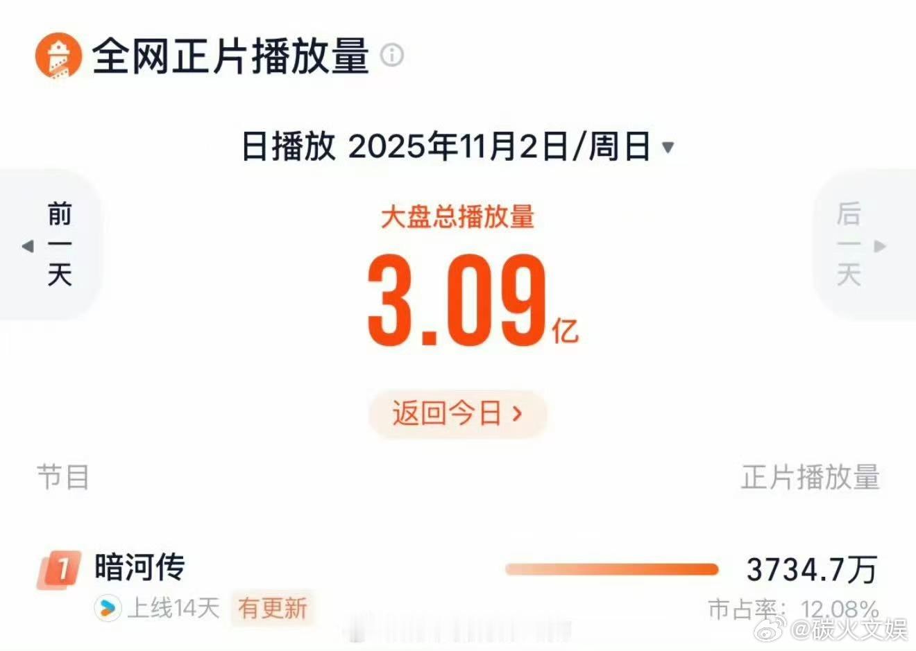 龚俊暗河传四榜登顶暗河传四榜登顶暗河传四榜登顶，厉害，[爱你][爱你] ​​​