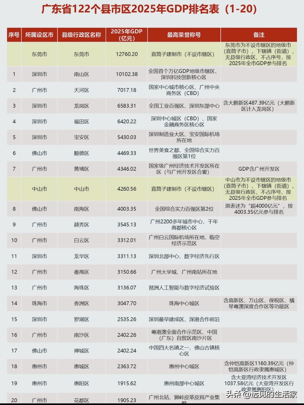广东122个县市区GDP全榜：强者云集，南北差距肉眼可见!
 
📊完整看完广东