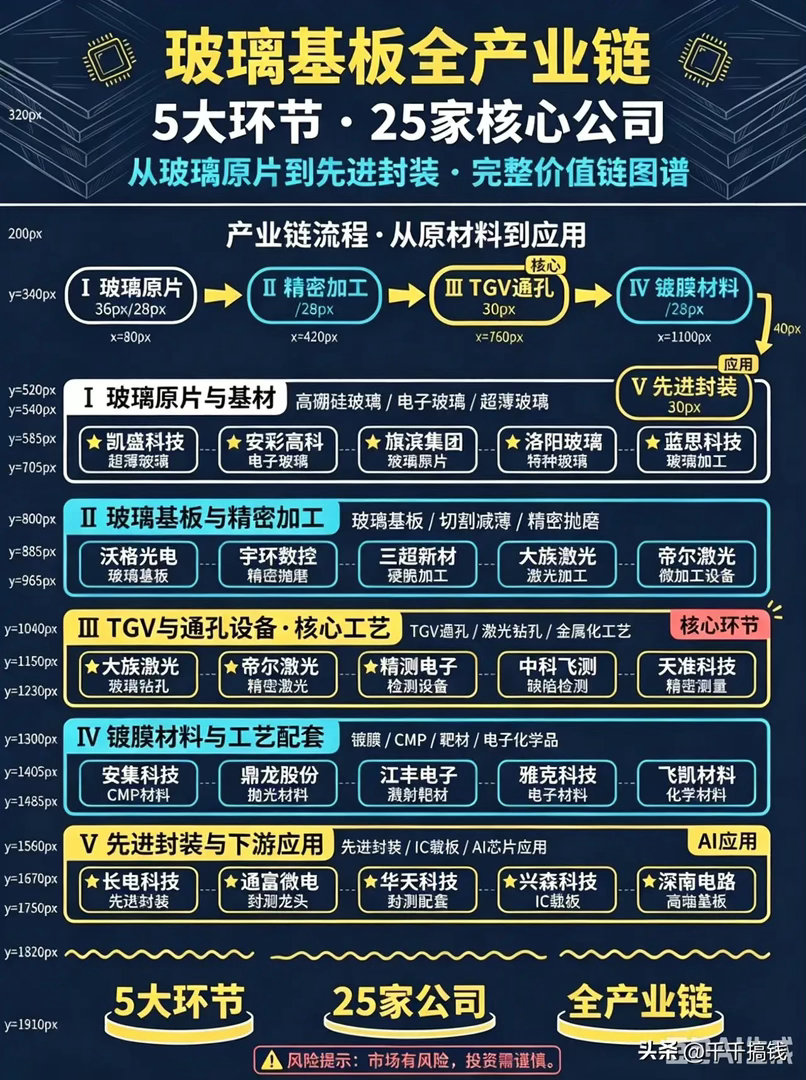 TGV玻璃基板全产业链全景图！5大环节全覆盖，25家核心龙头一次性梳理算力先进封
