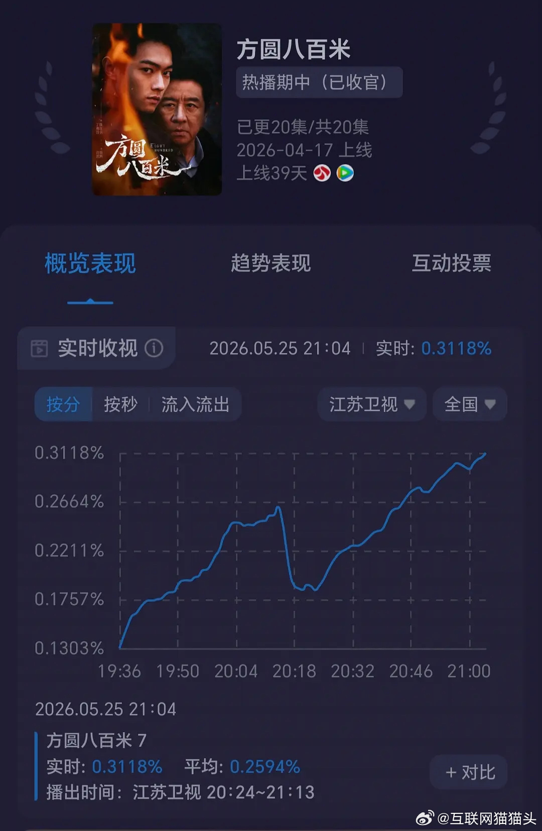 方圆八百米cvb走势很不错啊，第七集破0.3了 