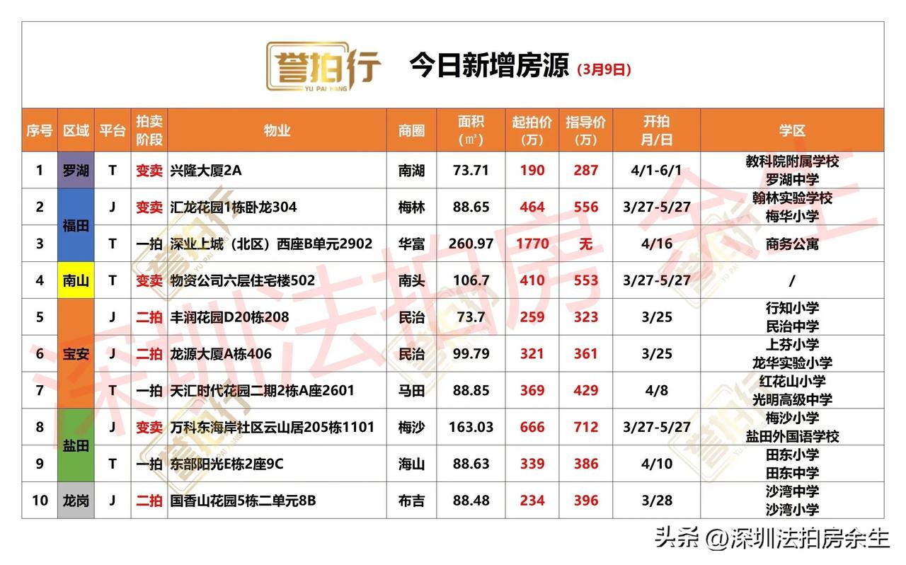 深圳法拍房：今日新增，有好房……
1、今天新增10套，一拍3套，二拍3套，变卖4
