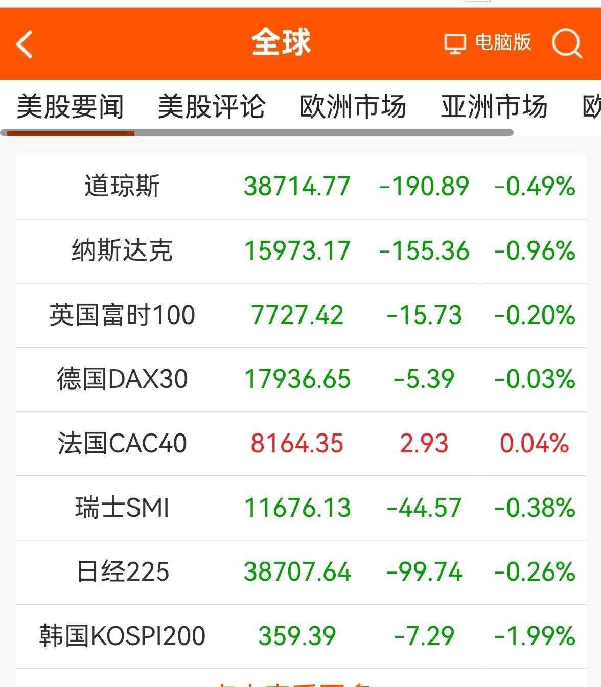 消息早报：〈老手说股）
①欧美股市普遍下跌。
②离岸人民币汇率连续几天反弹贬值，