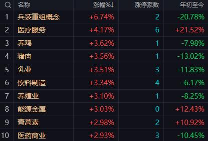 【8月10日午评：午后大盘大概率延续红盘震荡 指数处于超跌反弹的复杂B浪结构中 