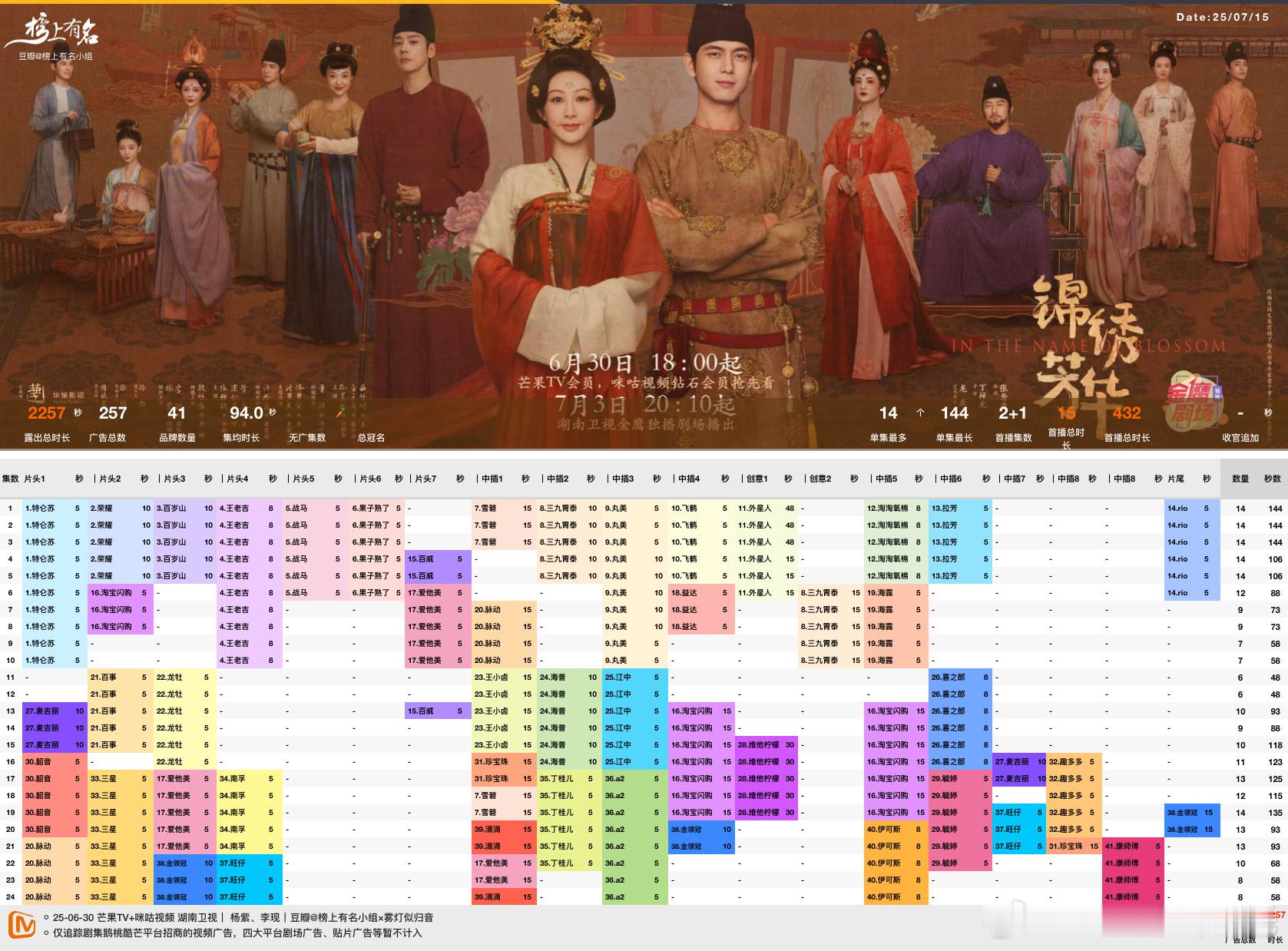 杨紫李现锦绣芳华 超点后加广21-24中插康师傅41品牌，257s，总时长225