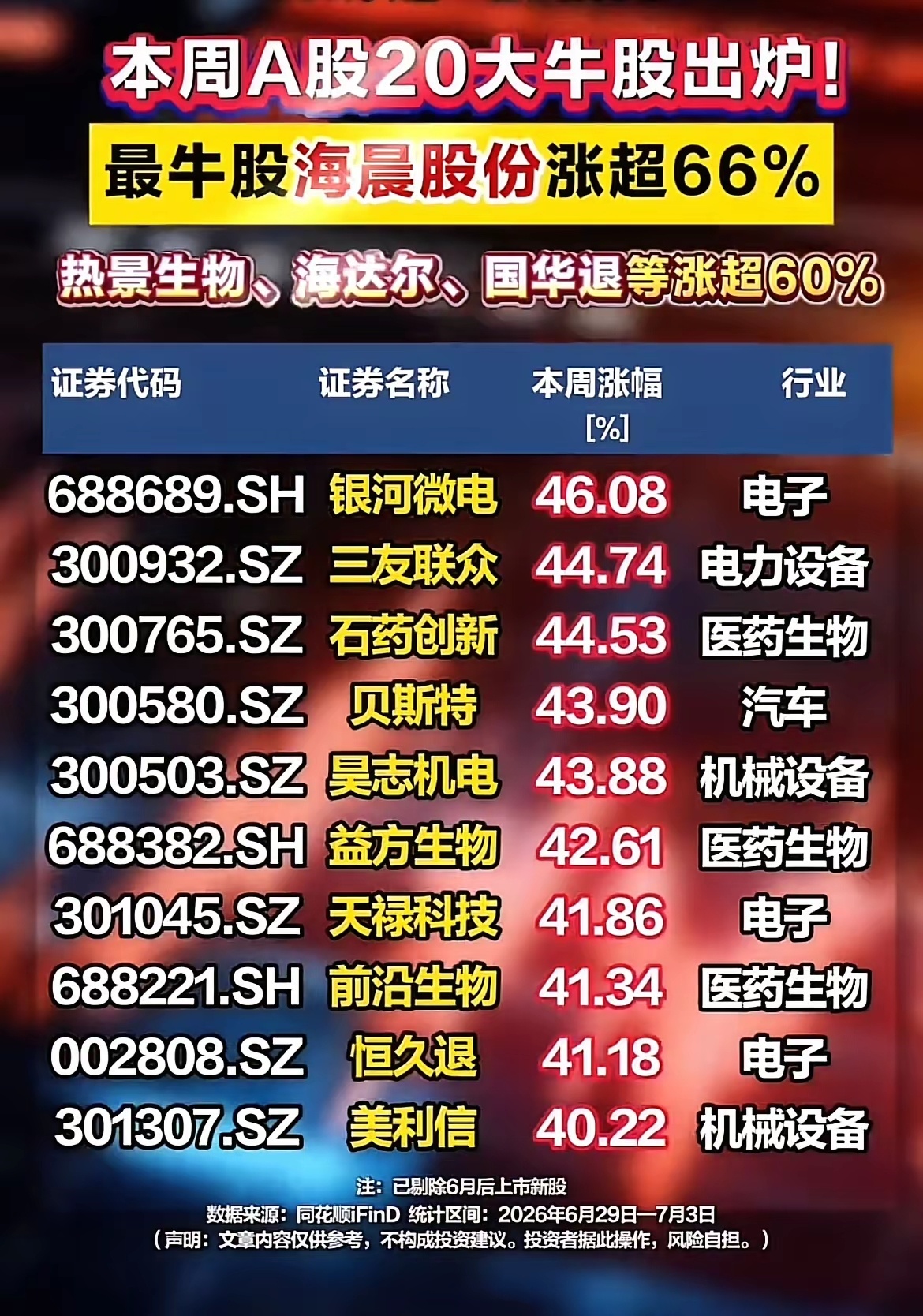 20只大牛股完整名单出炉，医药批量大涨，多只个股周涨幅超45%！统计区间6月29