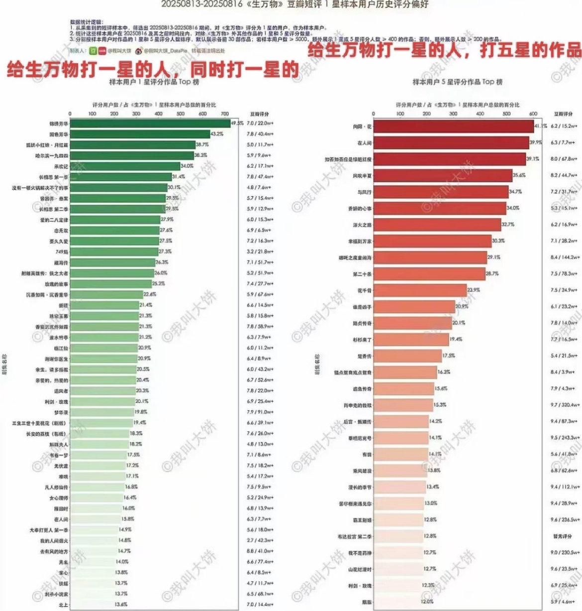 生万物到底是谁在打一星啊 ​​​