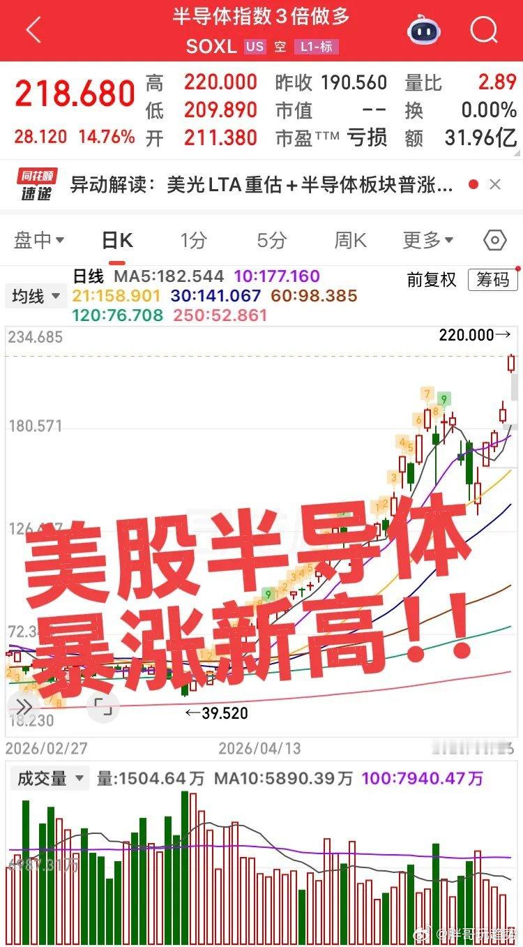 美股大科技暴涨！存储芯片半导体卷土重来，半导体暴涨新高！明日大A将在科技带领下继