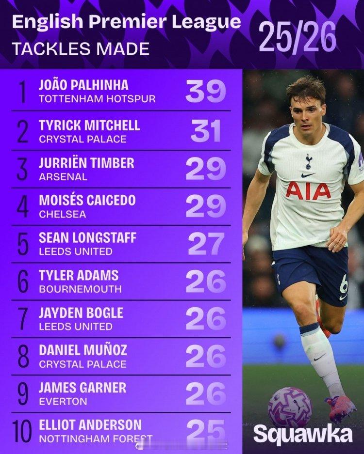 传控打法廷伯还这么多，不容易！本赛季英超抢断榜：1.帕利尼亚，托特纳姆热刺，39