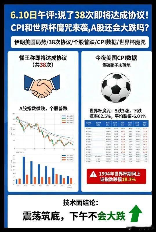 6.10日午评:虚惊一场!CPI和世界杯魔咒来袭,A股还会大跌吗？伊朗和美国打的