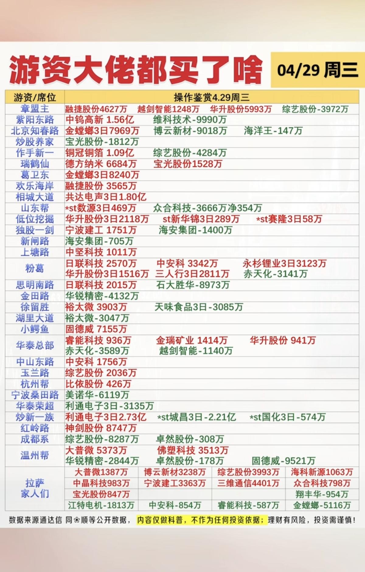 4.29周三  看看游资大佬们都买了啥？
游资抢筹龙虎榜！

章盟主  买入  