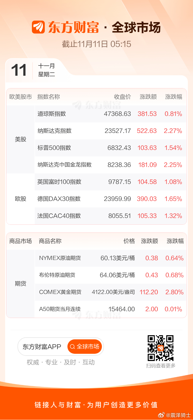 股油金 2025.11.11美股：三熊指数收盘全线小中大涨，纳指大涨超2%领涨。