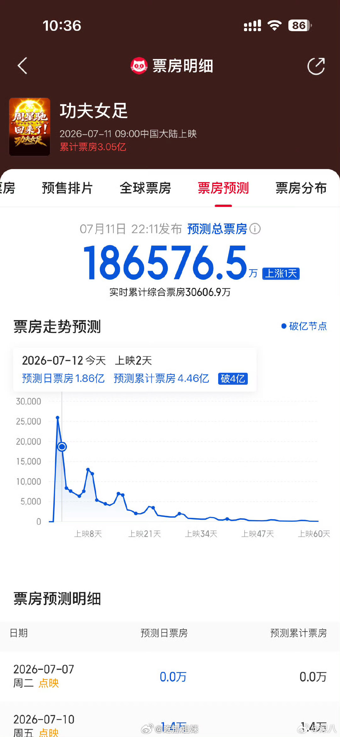 功夫女足票房走势功夫女足的票房走势 功夫女足的票房走势 迪丽热巴票房破2亿海报