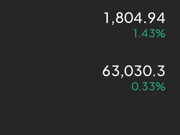 现价63000/1800上方，空起来！今晚看到61500/1730，止损6380