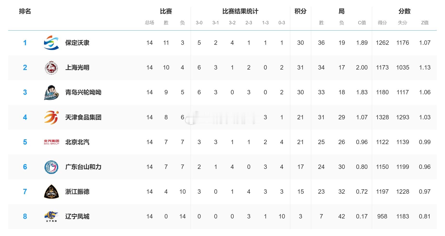 【积分榜】2025-2026中国男排超级联赛常规赛A级最终积分榜河北保定沃隶：3