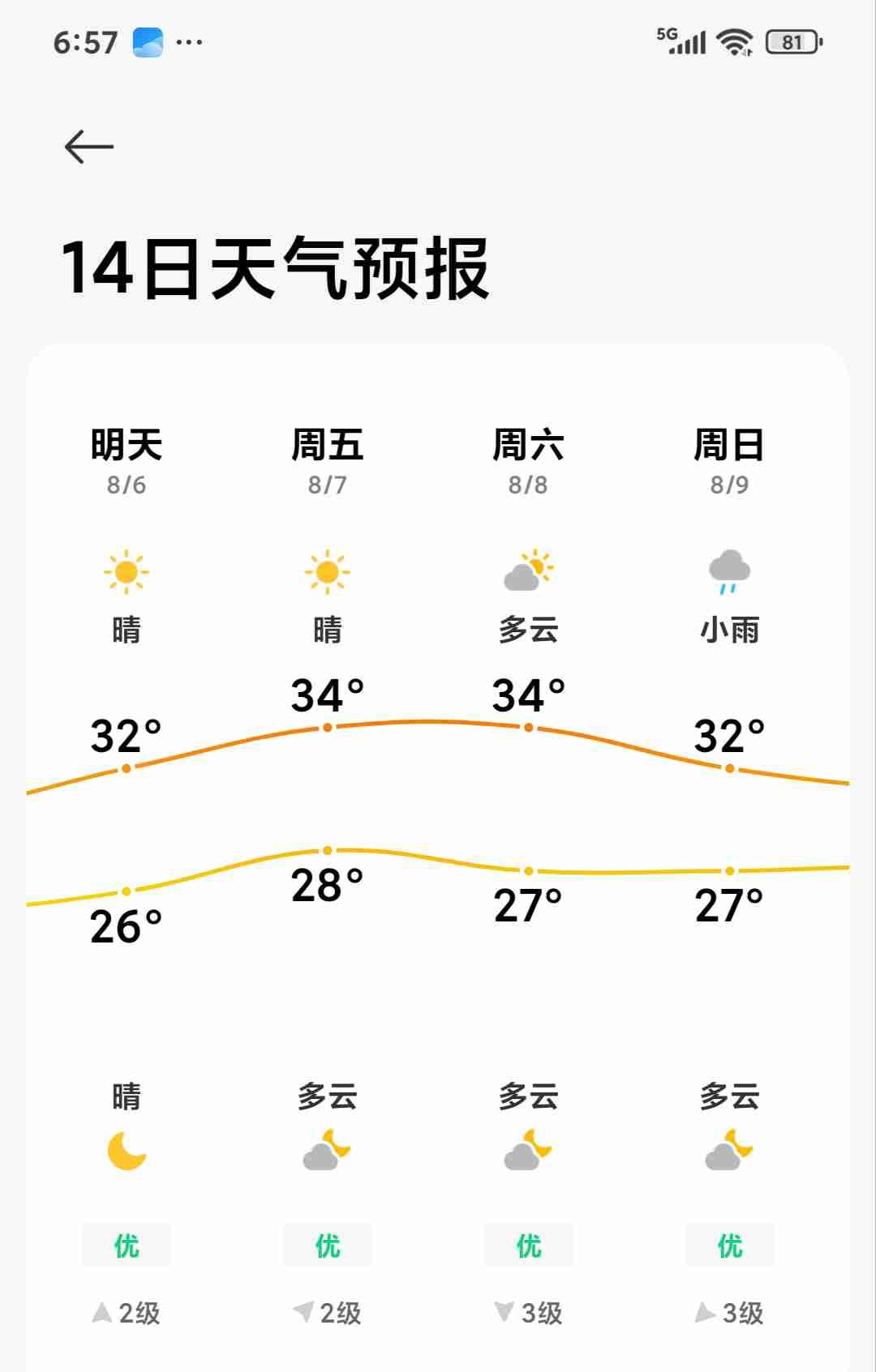 去年官方报道青岛是60年一遇的高温天气。

    今年初伏的10天，终于松了一