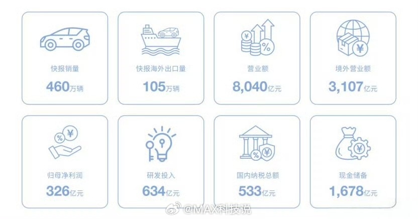 比亚迪2025年全年财报，营收8040亿，增长3.46%，净利润 326 亿，下
