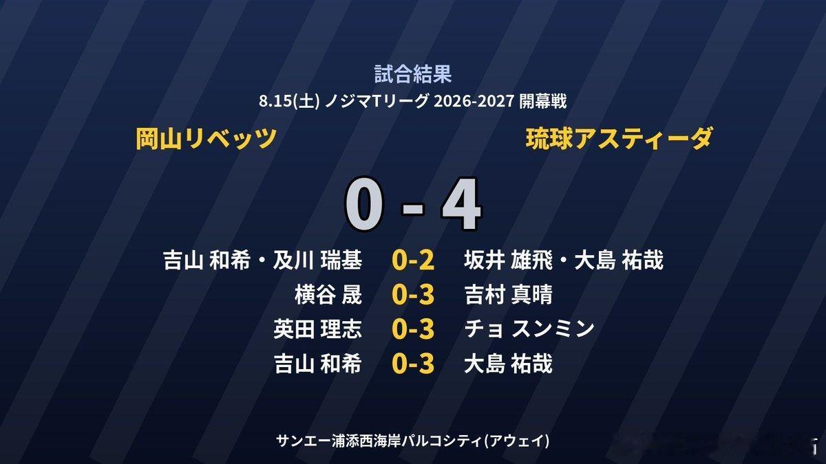 日本乒乓球t联赛张本智和 260815 冈山0-4琉球。1局没赢。就这还想拿冠军