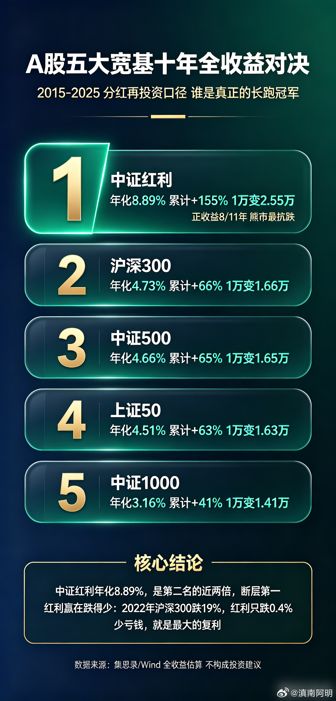 过去十年A股五大宽基，中证红利全收益年化8.89%断层第一，1万变2.55万。 