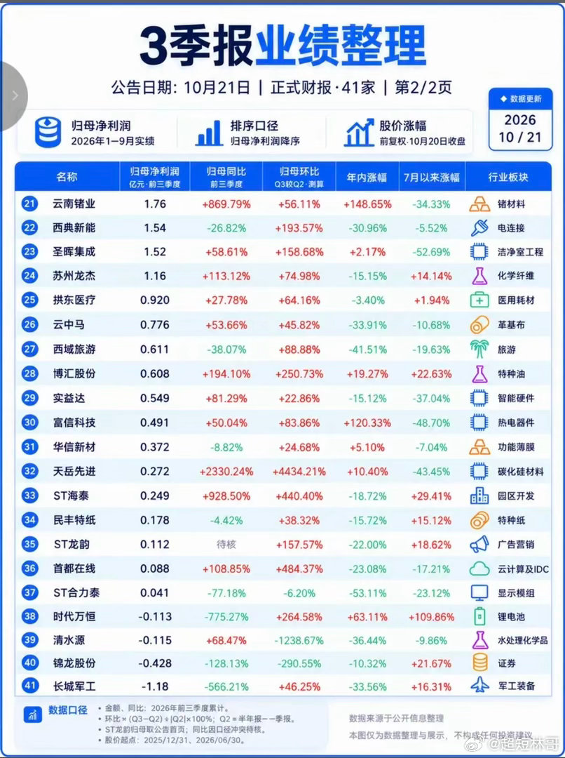 10.21周三  晚间：最新：三季报业绩披露！41家公司披露三季报业绩！宁德时代