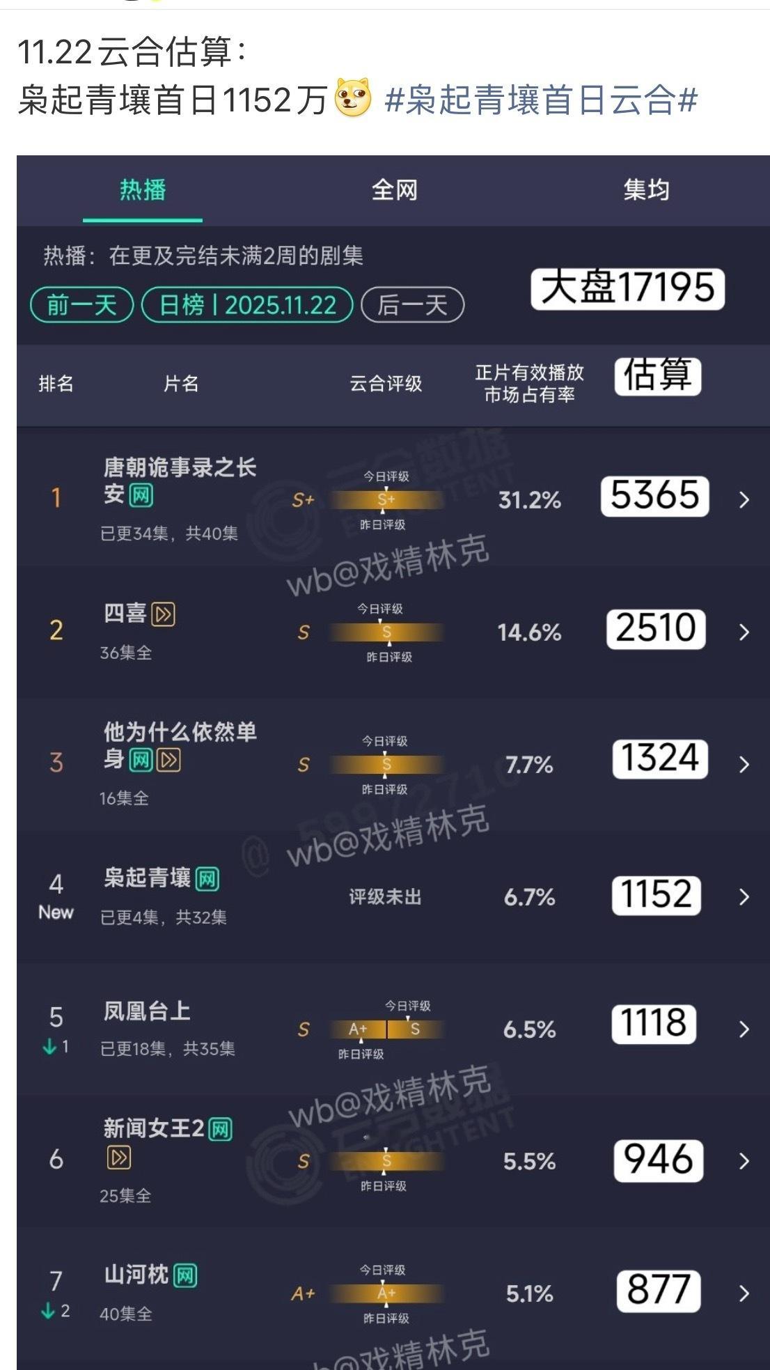 三集vip 首日1100万还不高开？非会员只有一集其他剧都有四集or六集今晚继续