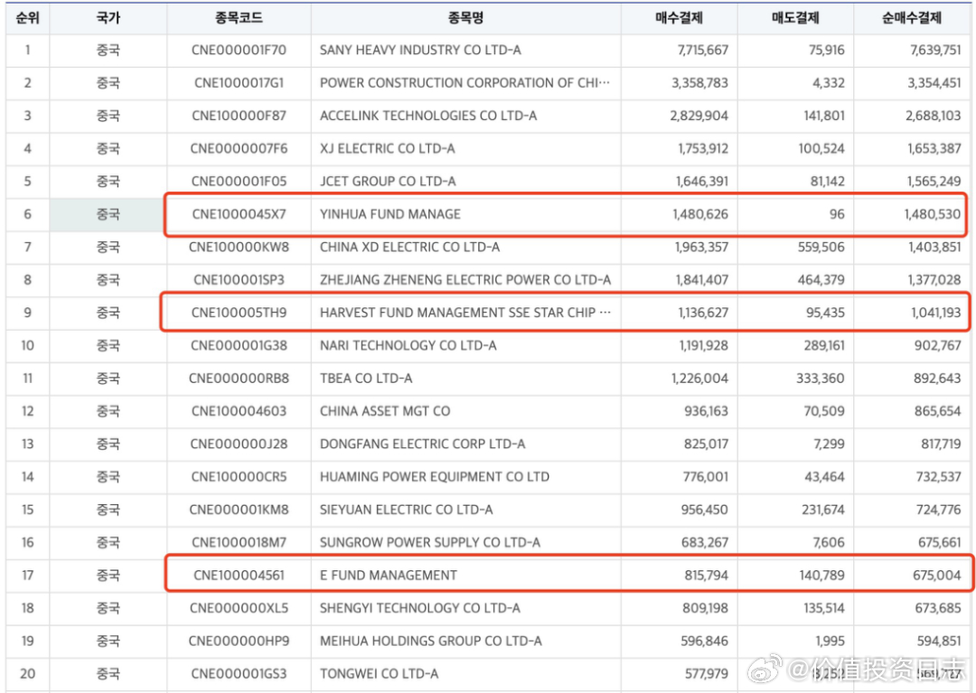 价值投资日志 据财联社报道，过去一个月，在韩国投资者净买入A股证券前20名的名单