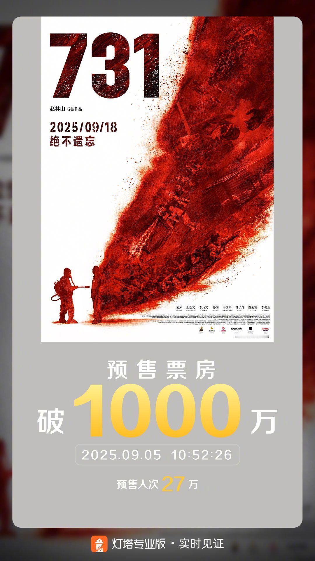 731预售票房破1000万 据灯塔专业版实时数据，截至9月5日10时52分，影片