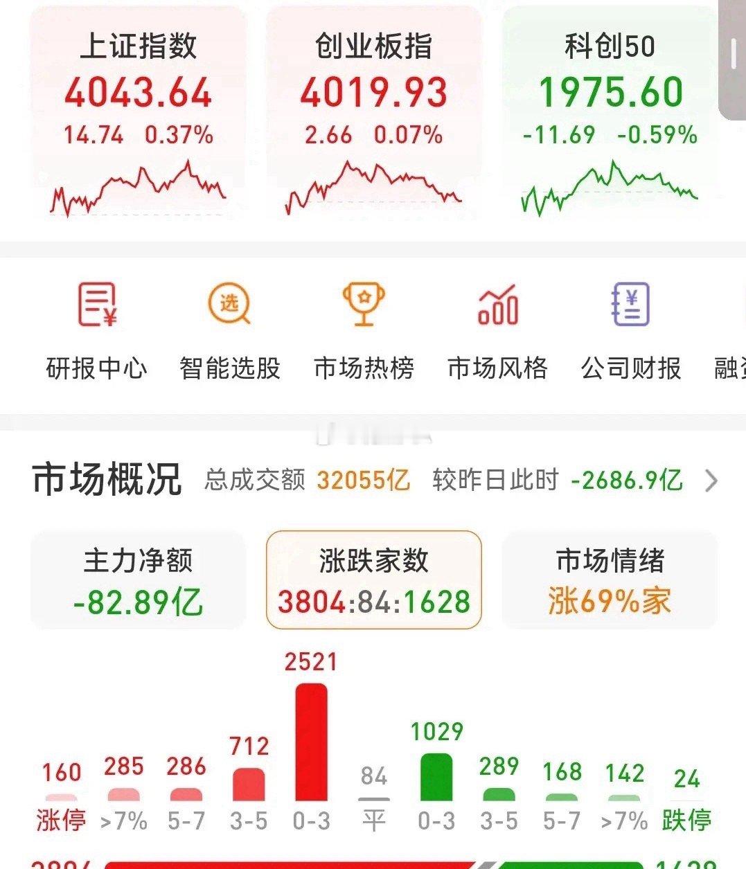 7.3收评:   看懂现在复杂的盘口语言今天三大指数均走出冲高回落的走势，上午是