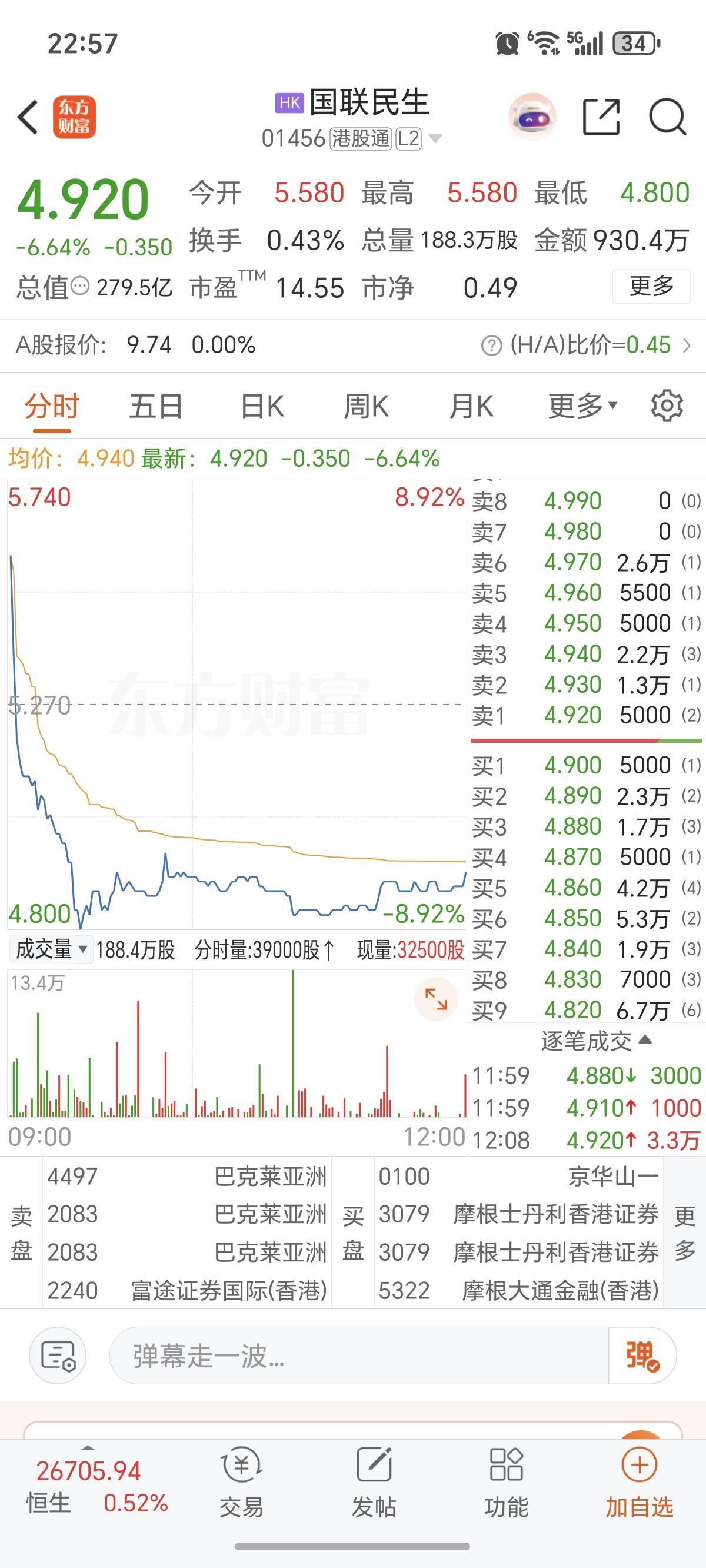 港股开盘：券商股大跌！

再叠加天风证券，财通证券和财通证券利空消息，节后券商股