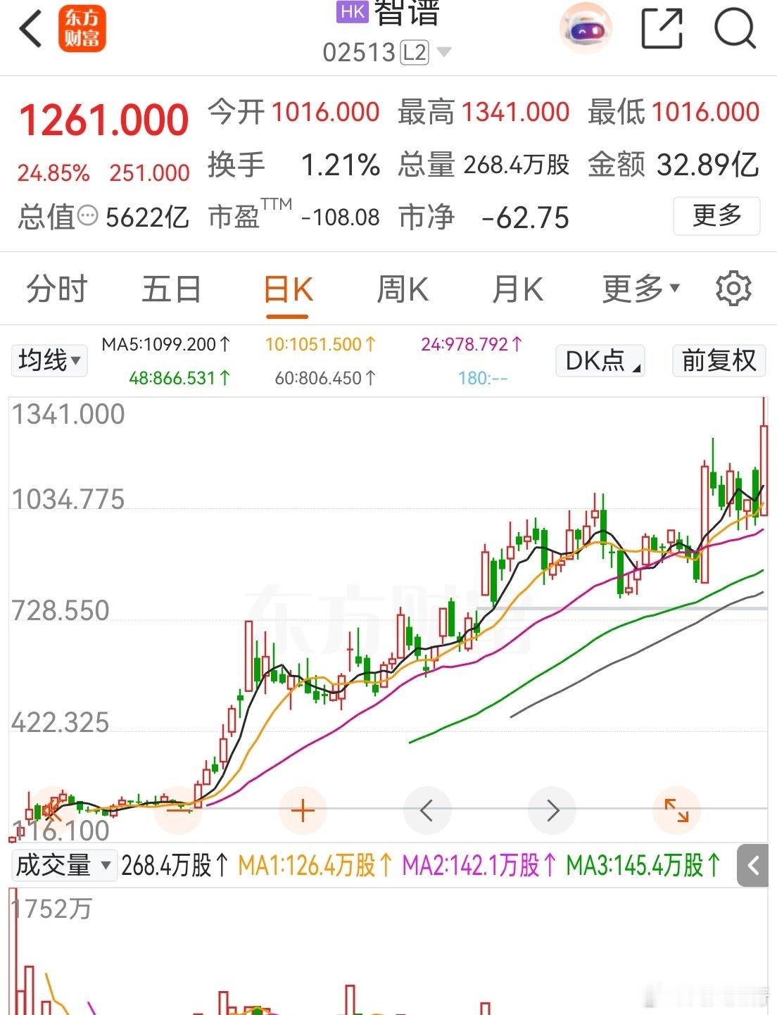 A股现在套路跟港股一样了。港股也是突然拉升一根大阳，这个AI应用智普，几乎没有连