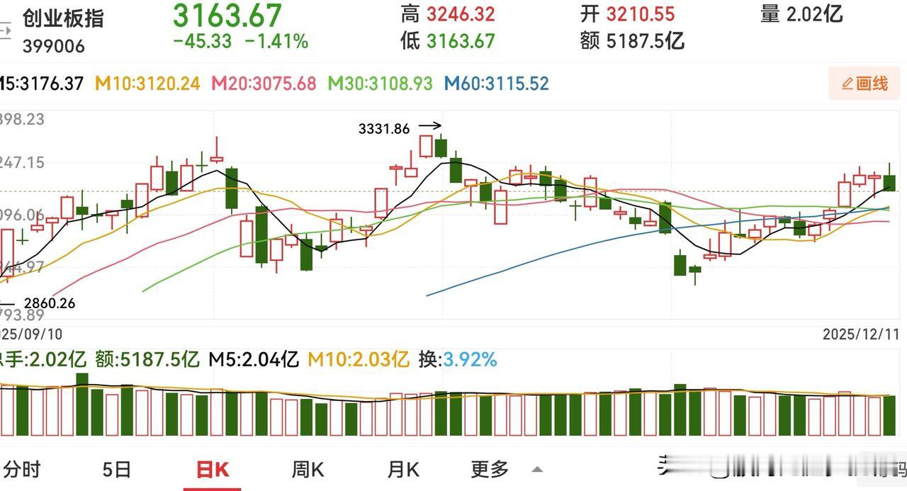 今日A股：失望这方面，A股从来不会让人失望！利好之下，A股继续下跌。

当所有人