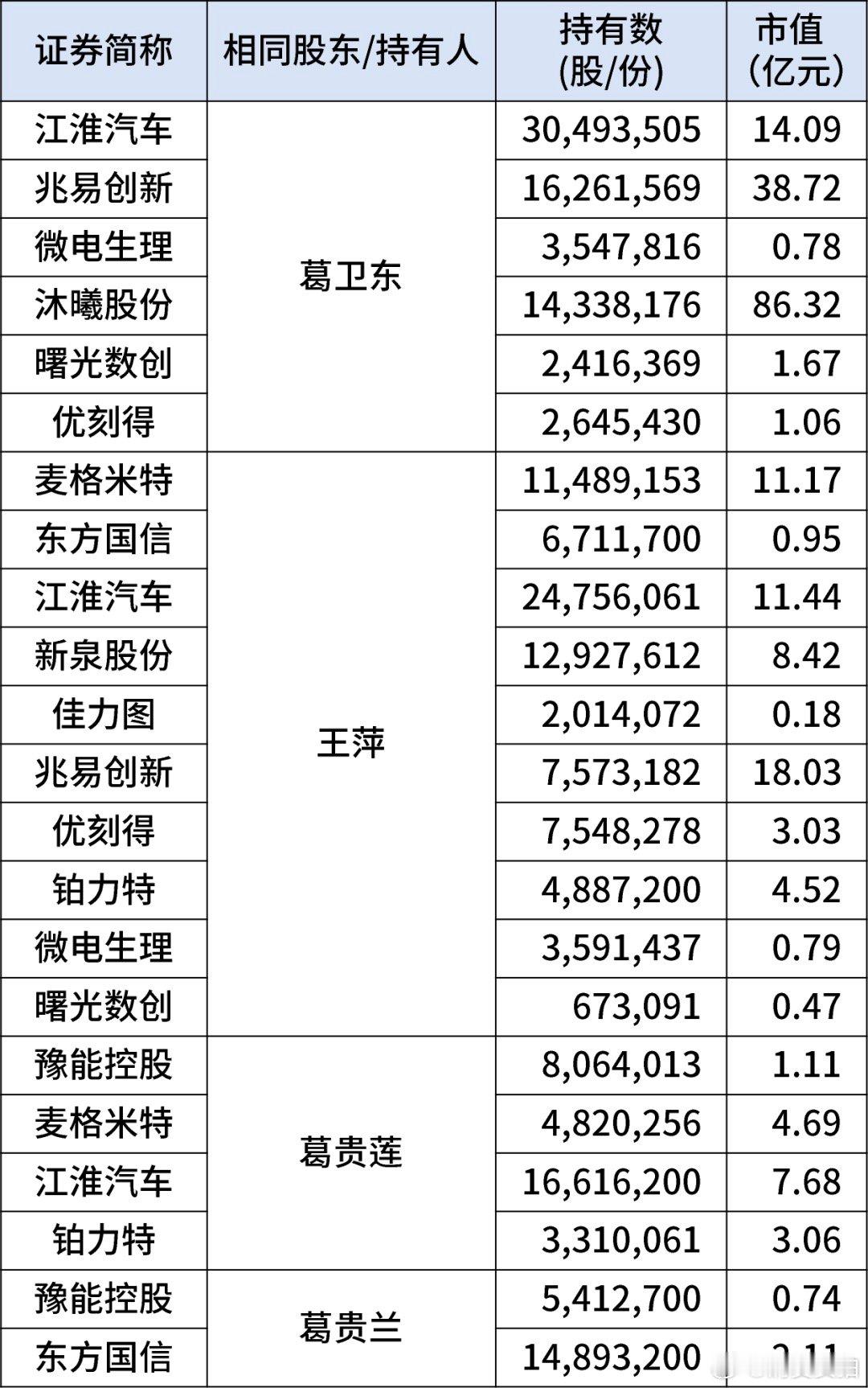 【葛卫东家族221亿元持仓曝光】根据已经披露的上市公司2026年一季报，葛卫东及