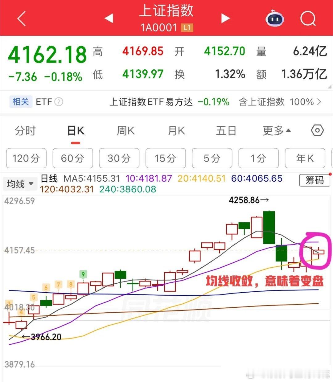 一、今天盘面印证你的判断- 指数：沪指-0.18%，十字星，收盘4162，看着没