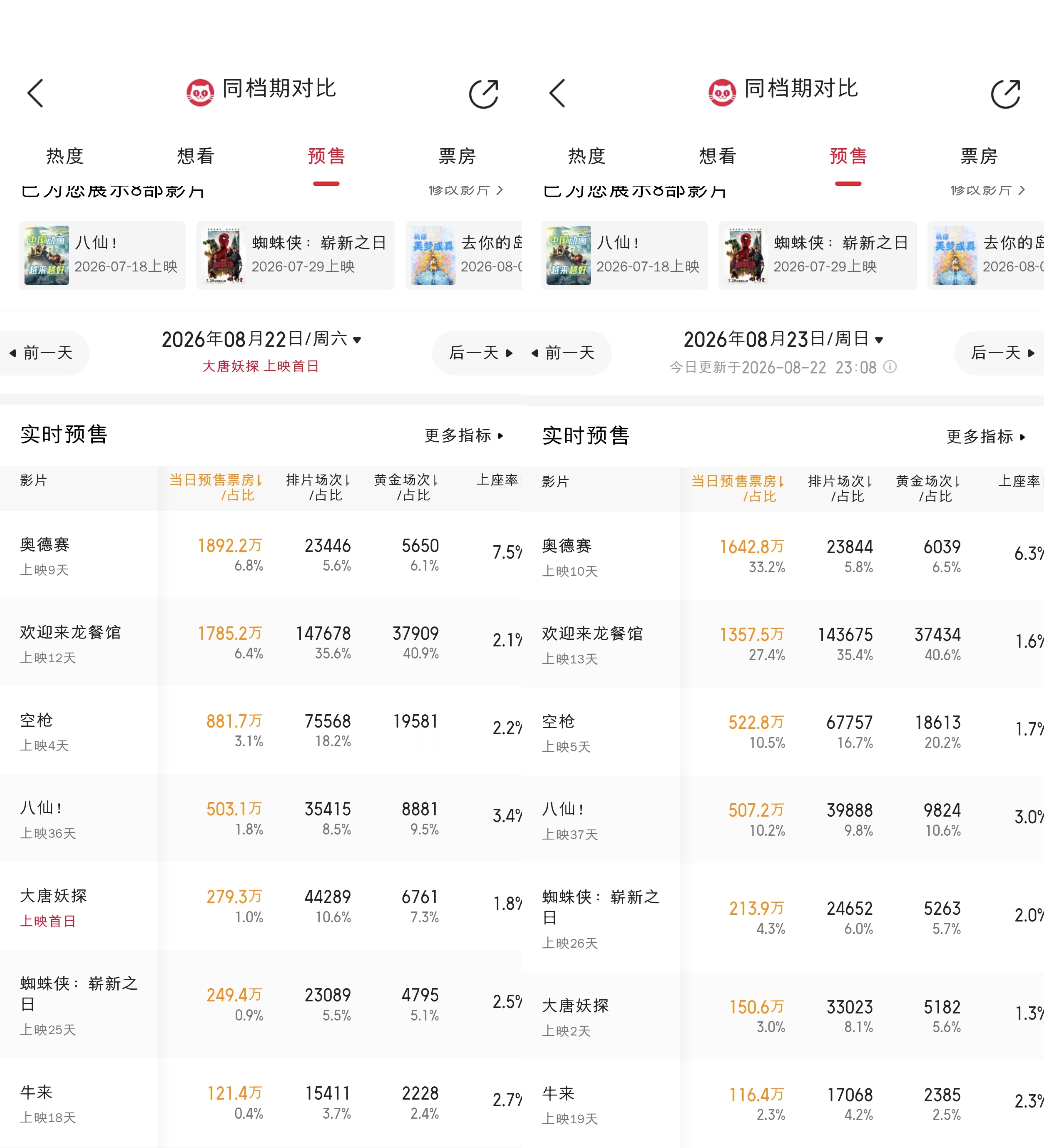 八仙预售已经逆跌，明天有望票房逆跌周六 