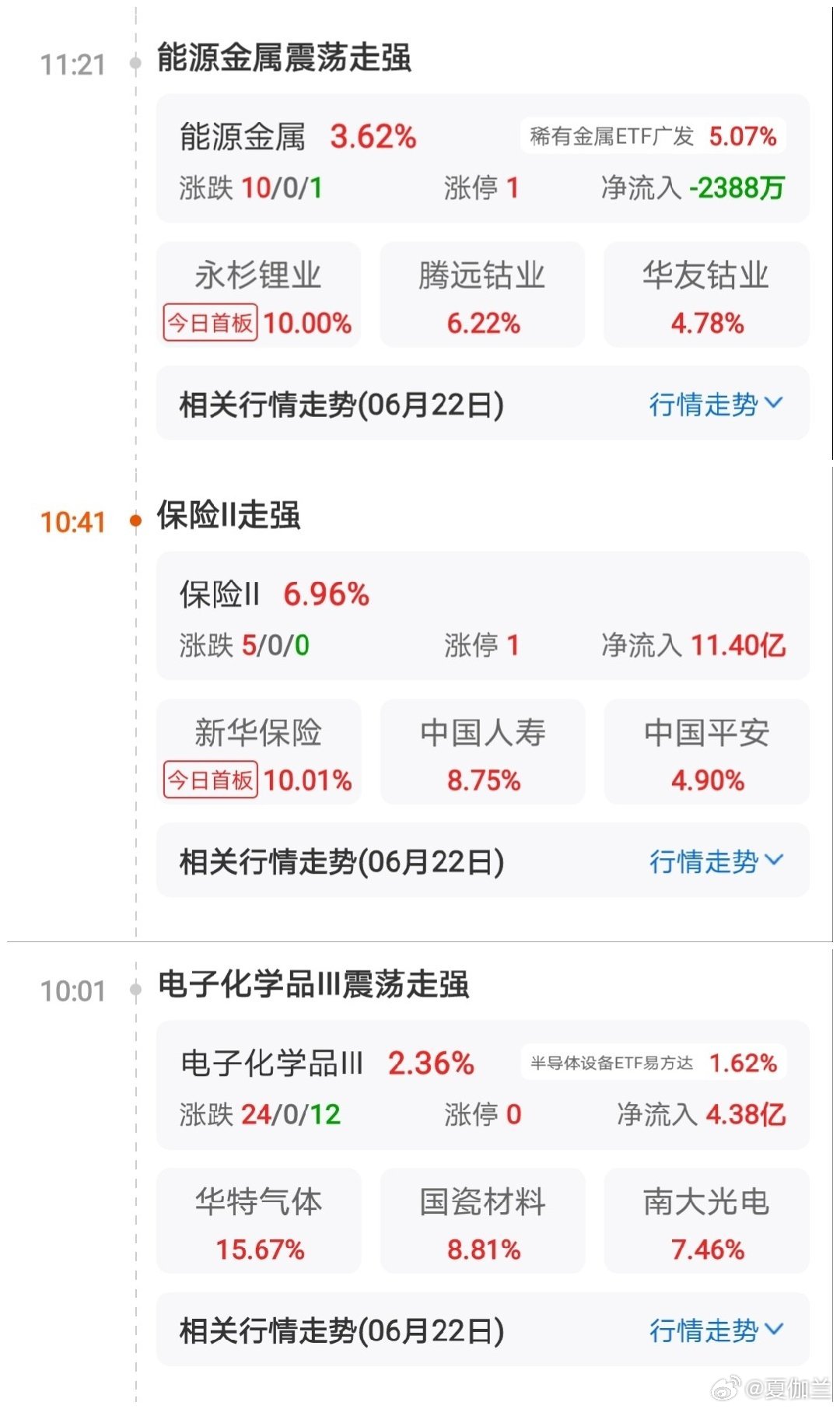 今天大型普涨现场！上证指数带着非科技板块大涨了！！！科技今天反而没动！我持有的板