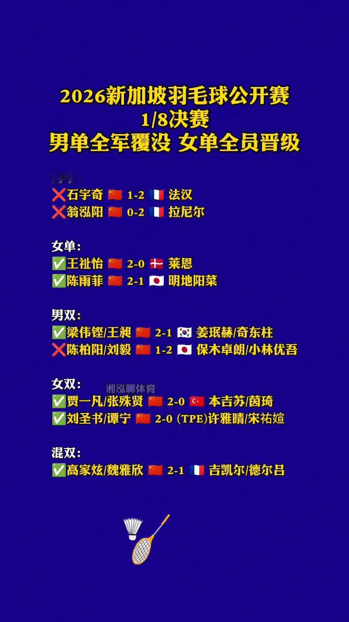 2026新加坡羽毛球公开赛男单全军覆没，女单全员晋级。
梁伟铿/王昶 2-1，姜