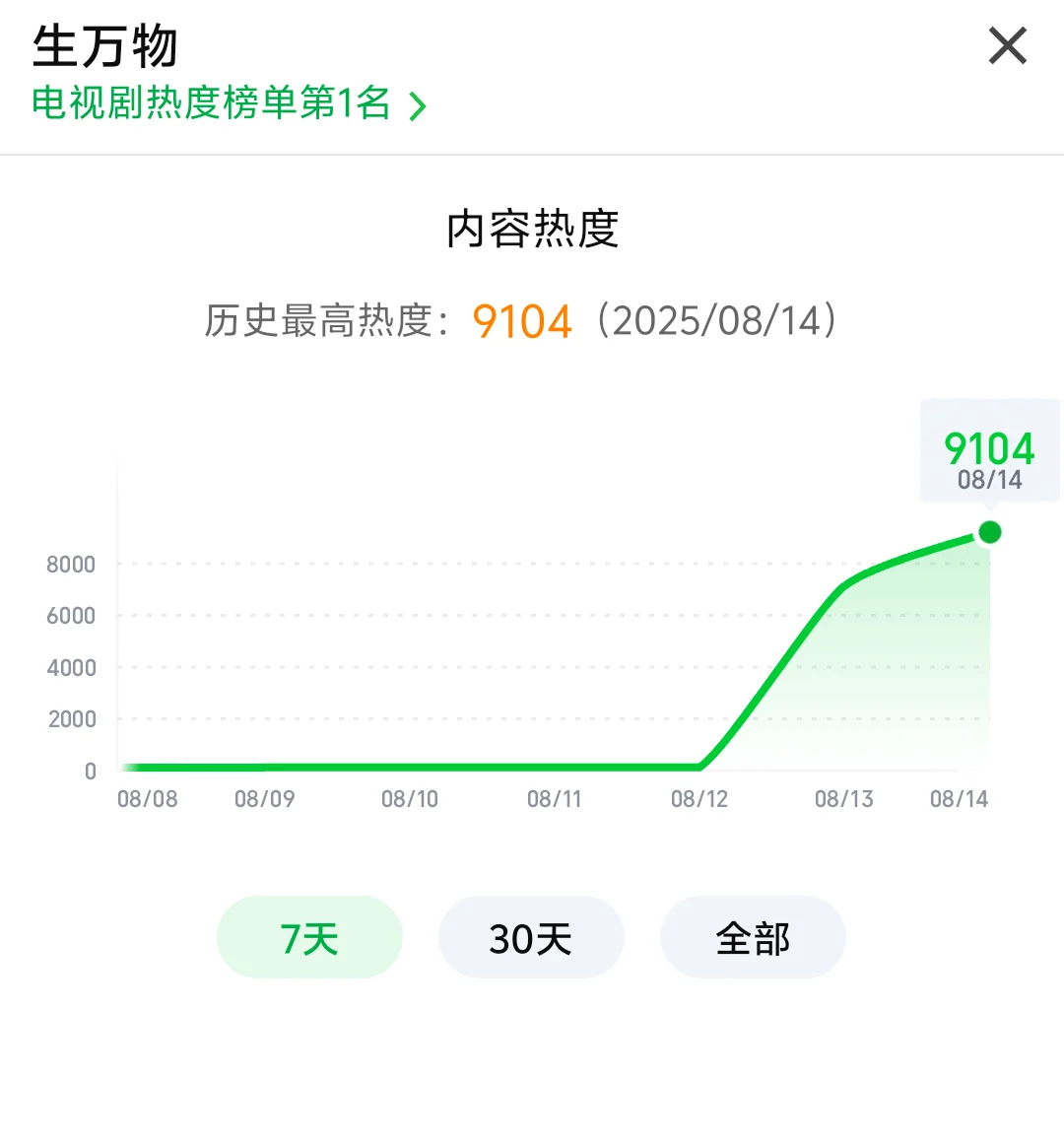 生万物热度破9100