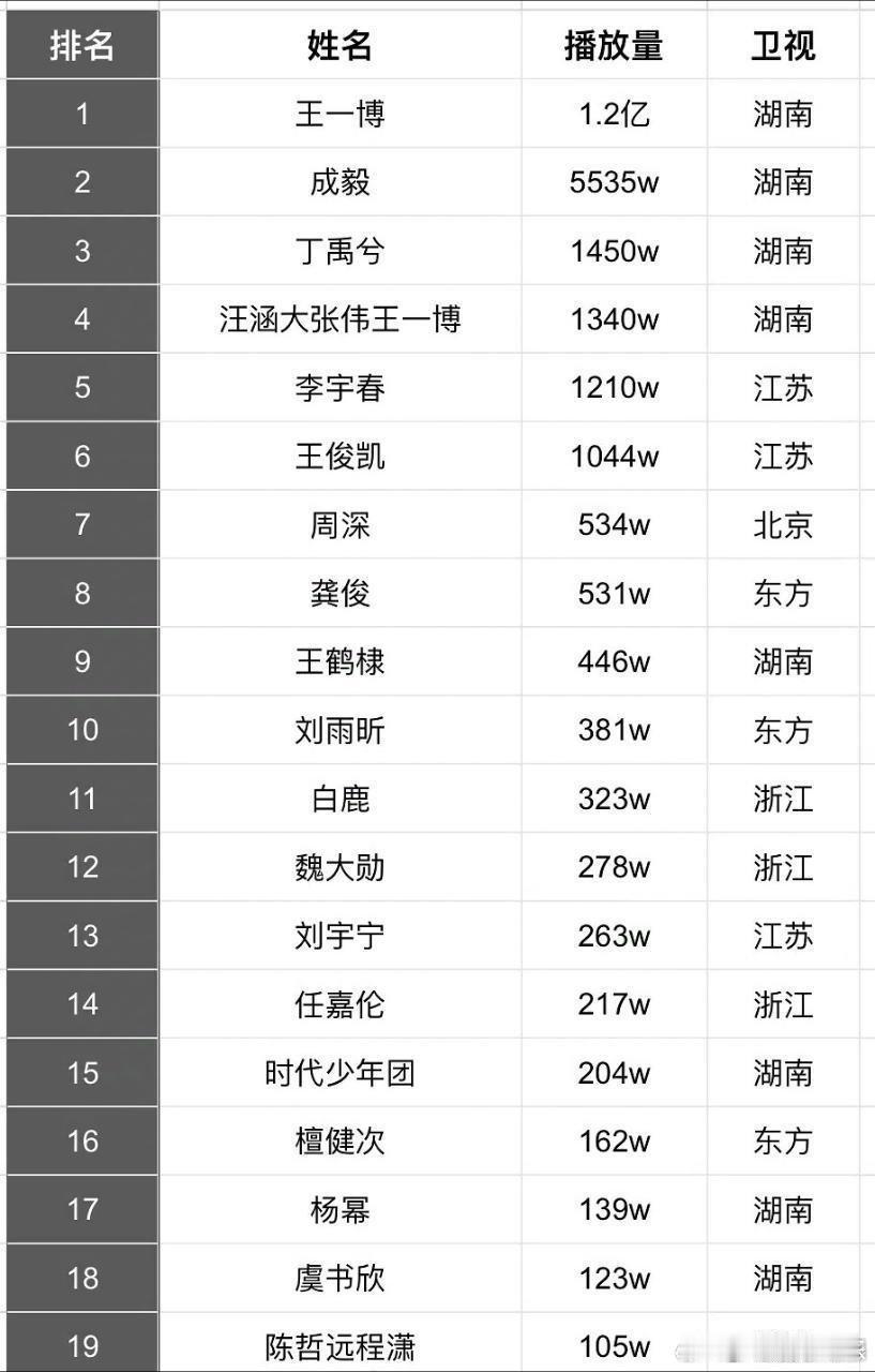 跨年晚会明星舞台官博播放量排名   昨晚你们看了谁的舞台啊！ 