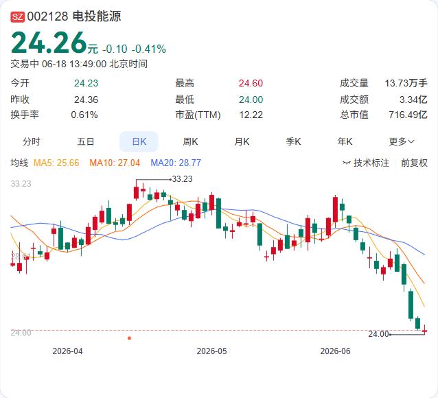 电投能源落子内蒙古阿拉善，成立巴音新能源公司，聚焦充电基建与碳技术研发

电投能
