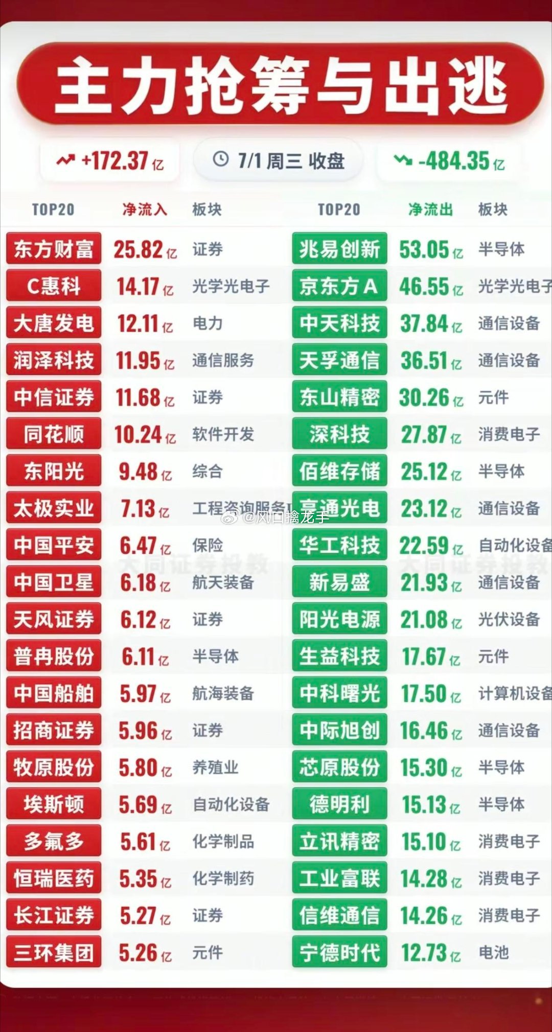 2026.07.01 周三 主力资金净流入TOP20完整复盘今日市场存量资金高低