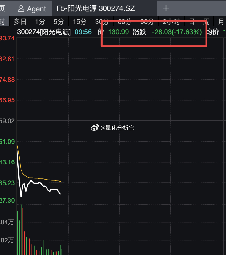 阳光电源又崩了，每天都有老登崩 