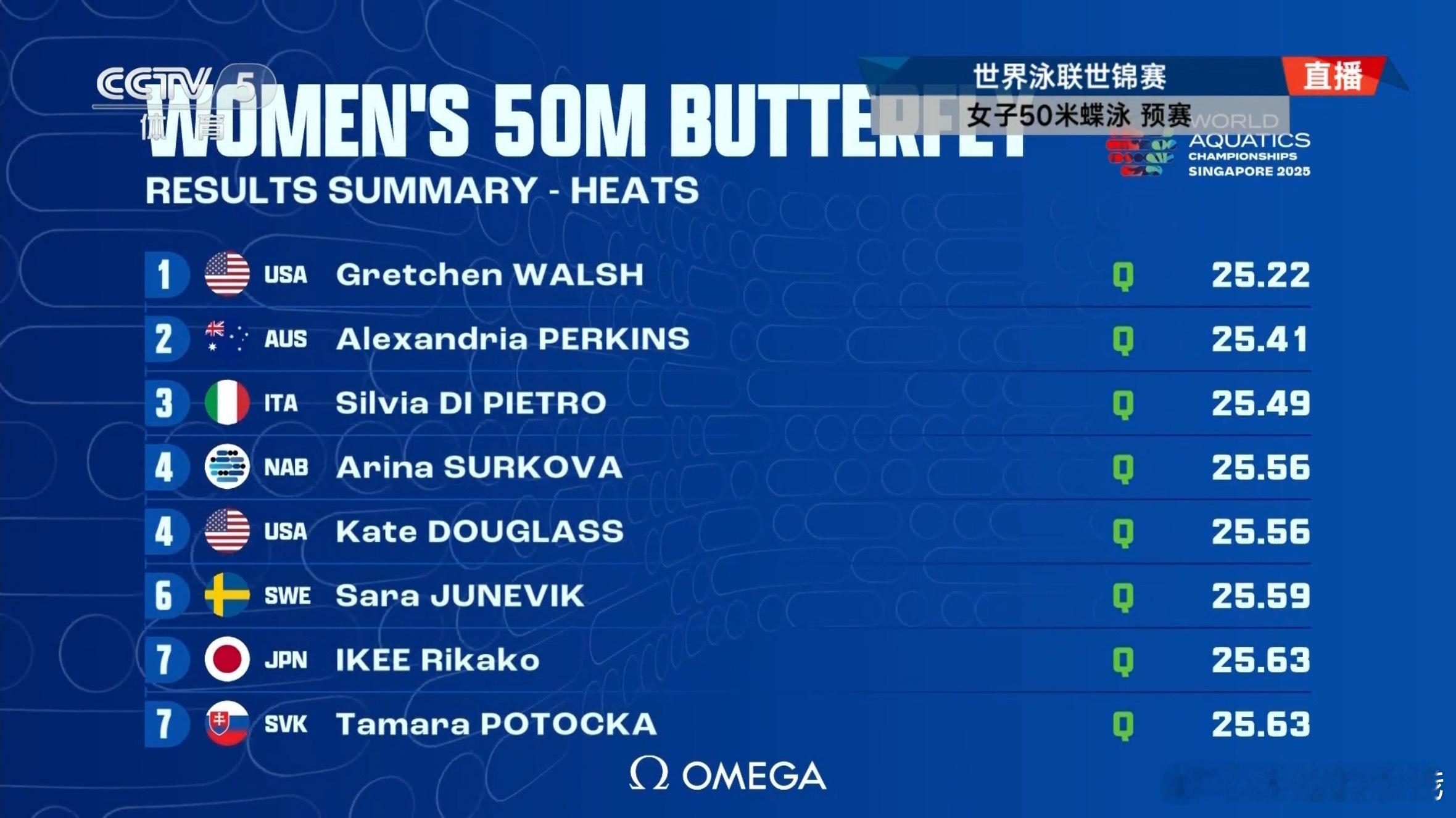 2025新加坡世界泳联世锦赛 女子50米蝶泳预赛成绩WALSH Gretchen