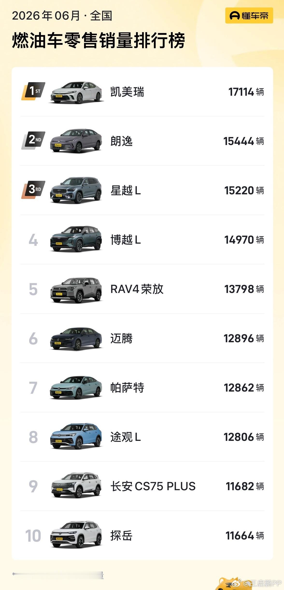 燃油在6月份拼出了一点空间，主流车型销量几乎都在上涨，接下来就看HEV能不能有效