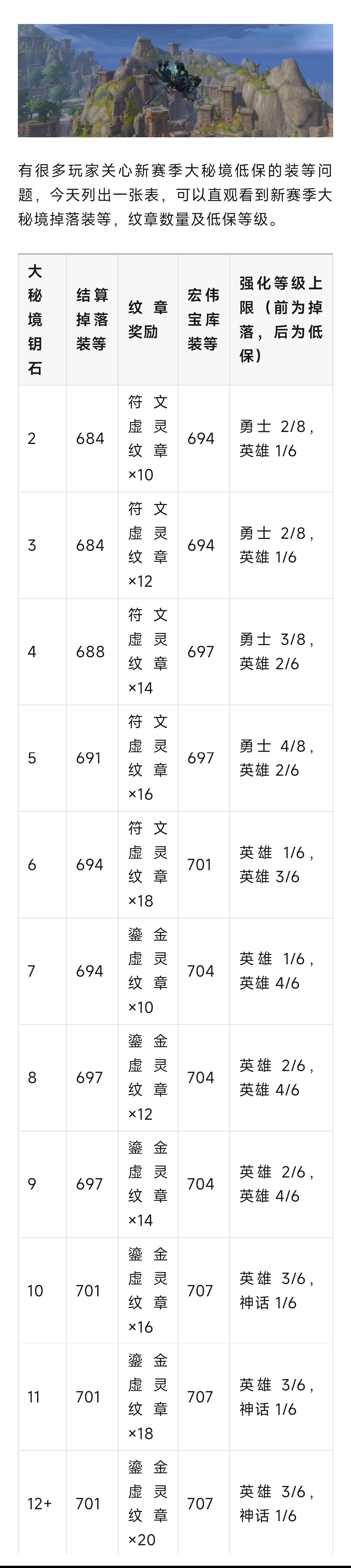 魔兽世界 魔兽：新赛季12层给20个鎏金！大秘境低保装等全预览来了！ ​​​