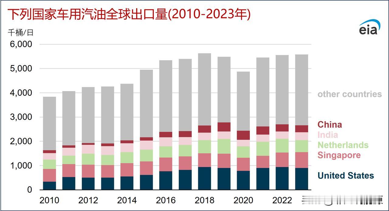 美国是世界上最大的汽油出口国

据EIA资料，美国是世界上最大的车用汽油(成品汽