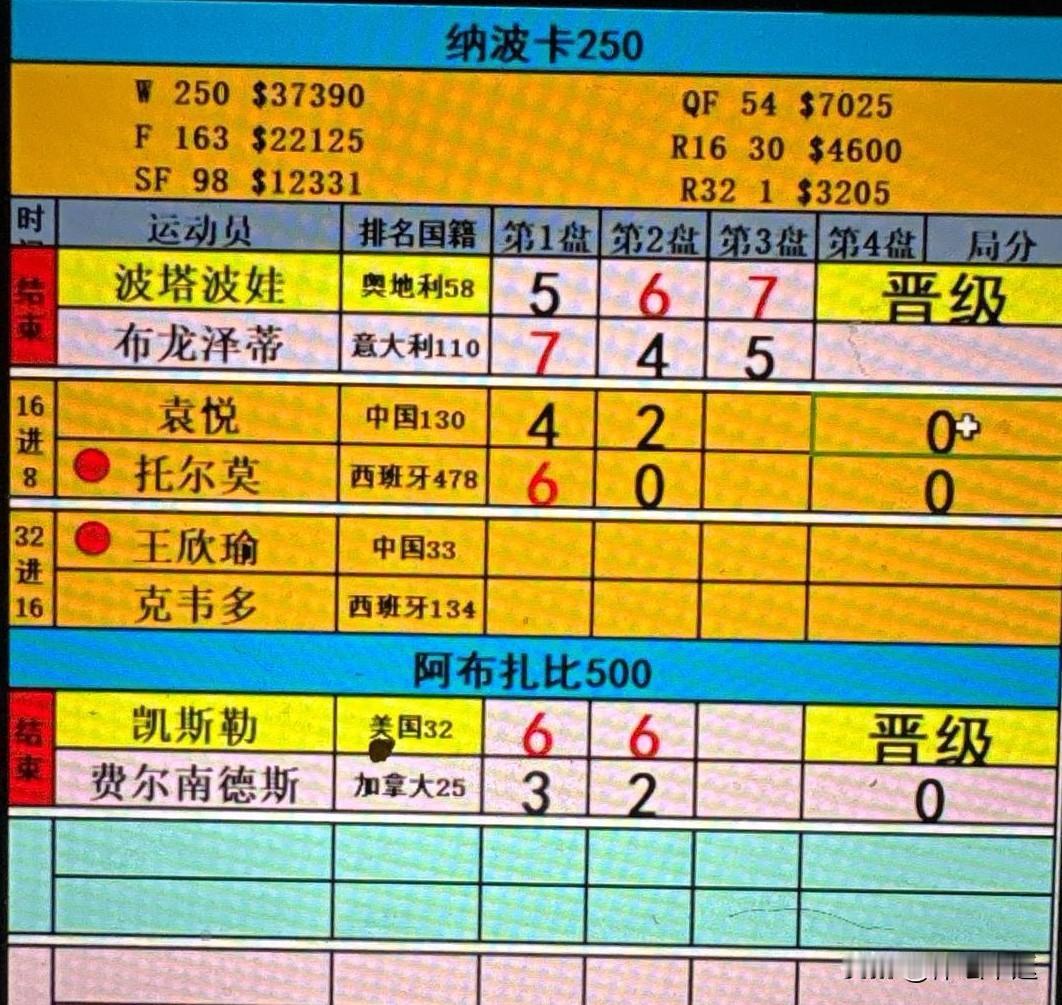 ✅快讯，WTA500阿布扎比女单次轮最新战报⬇️⬇️

6号种子加拿大费尔南德斯