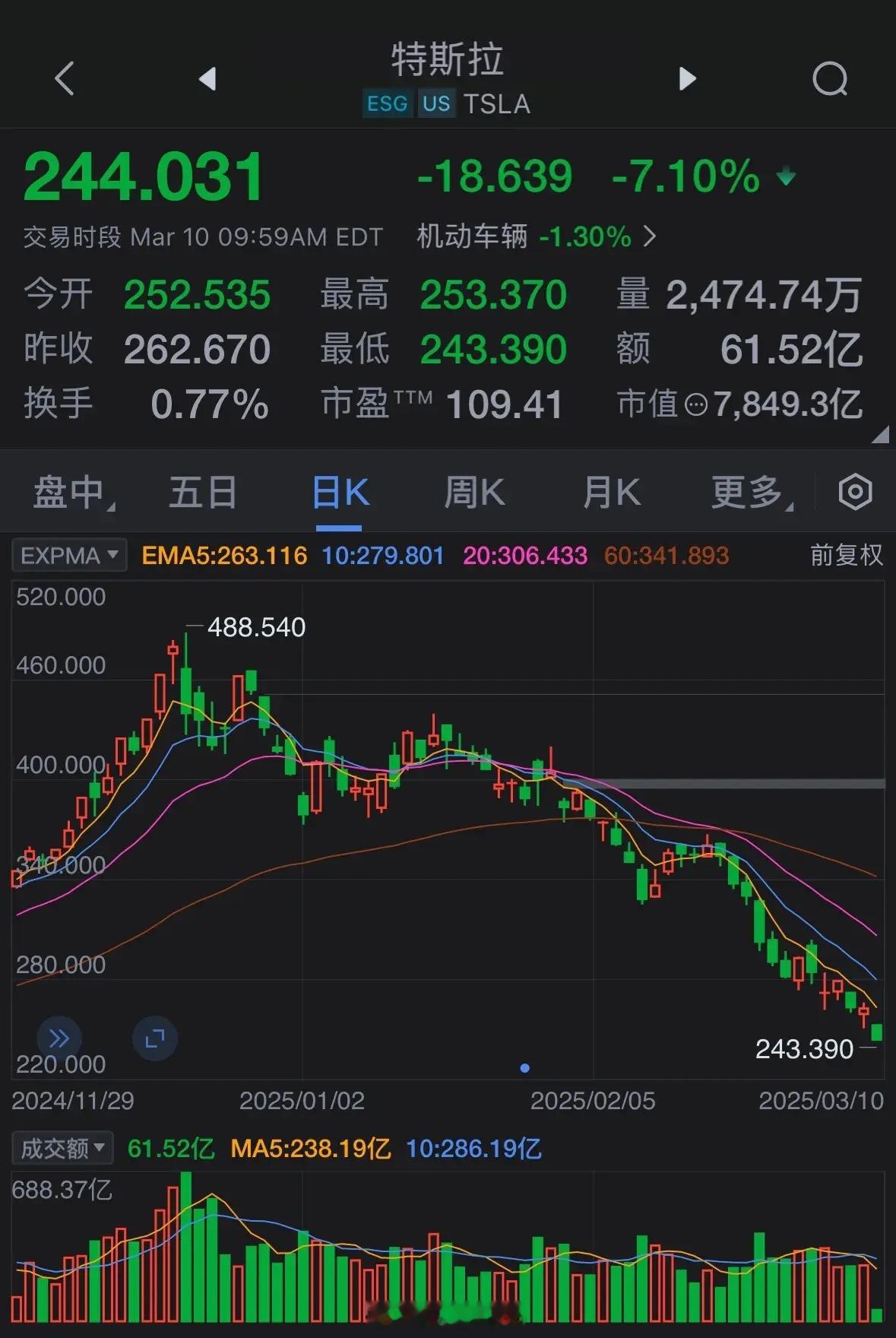 马斯克承认特斯拉生意困难马斯克啊！马斯克！好好的造车、造火箭不好吗？非要去参政，