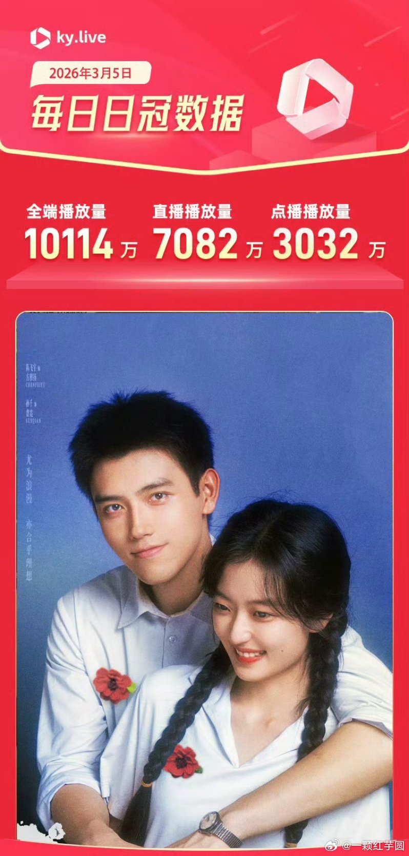 陈飞宇 纯真年代的爱情酷云全端破亿！！某瓣开分7.3！绝对低了，可以起码8分的 