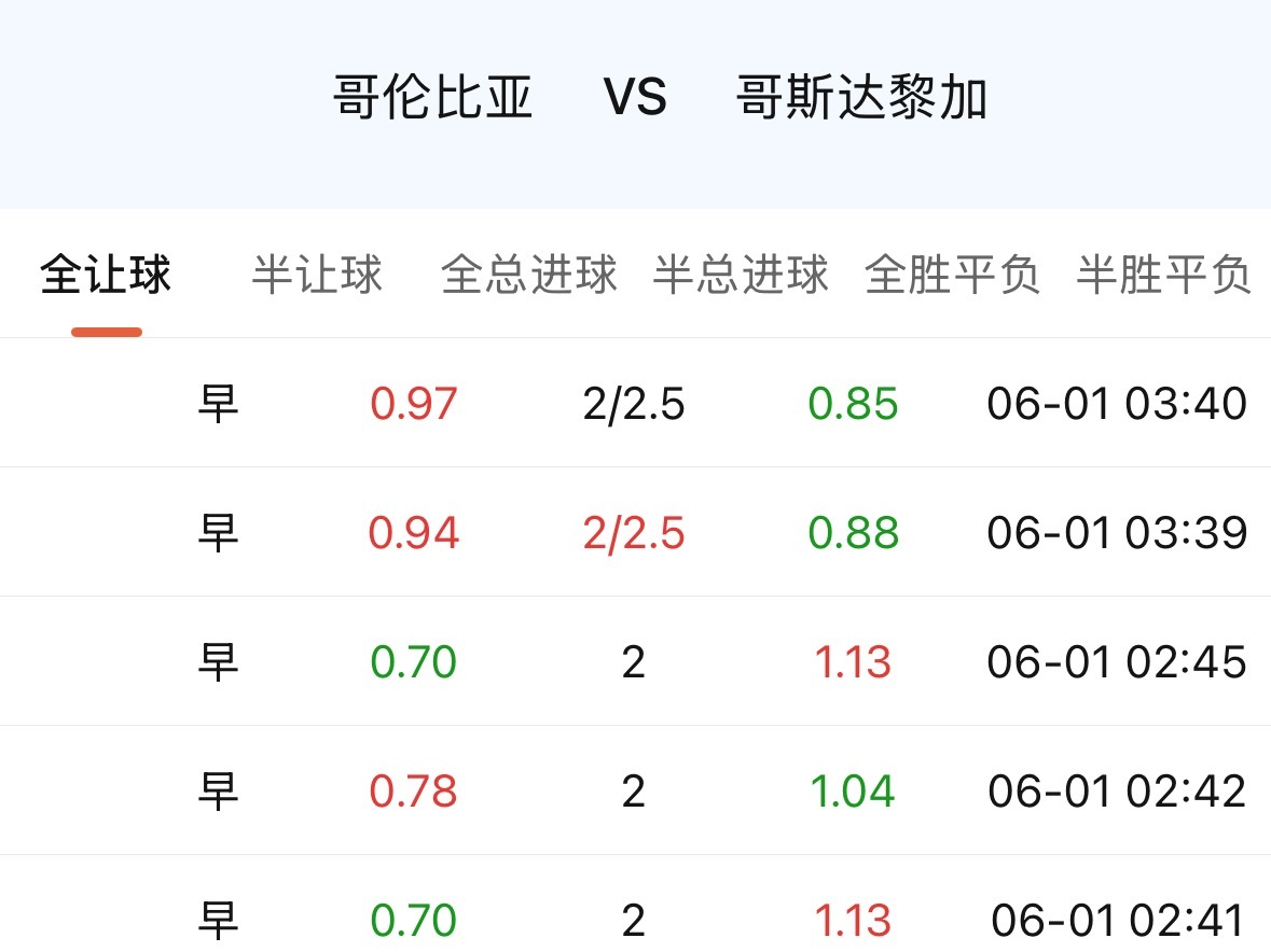 这也是一场让人没想到的深盘，哥伦比亚居然能让到哥斯达黎加2.25。 